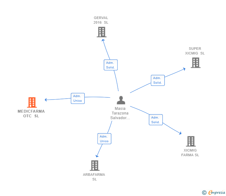 Vinculaciones societarias de MEDICFARMA OTC SL