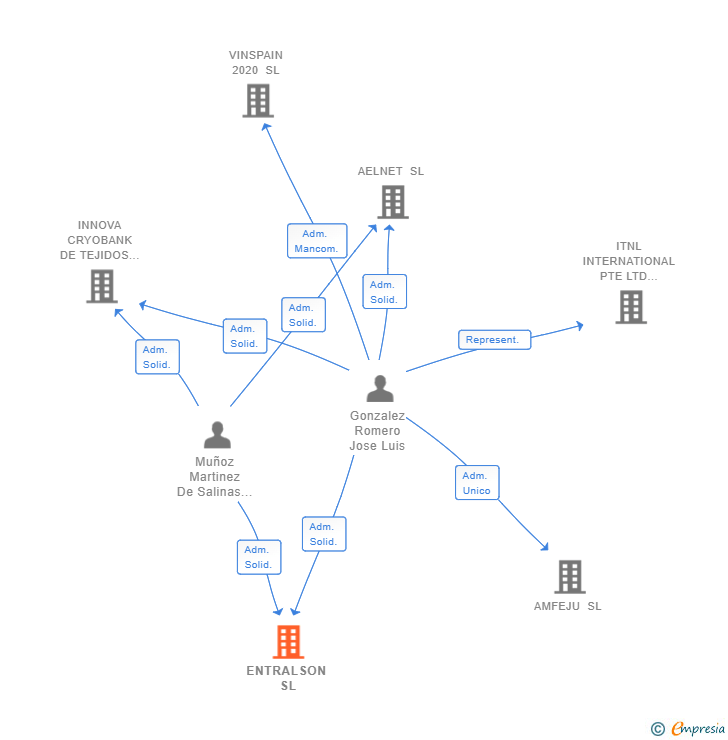 Vinculaciones societarias de ENTRALSON SL