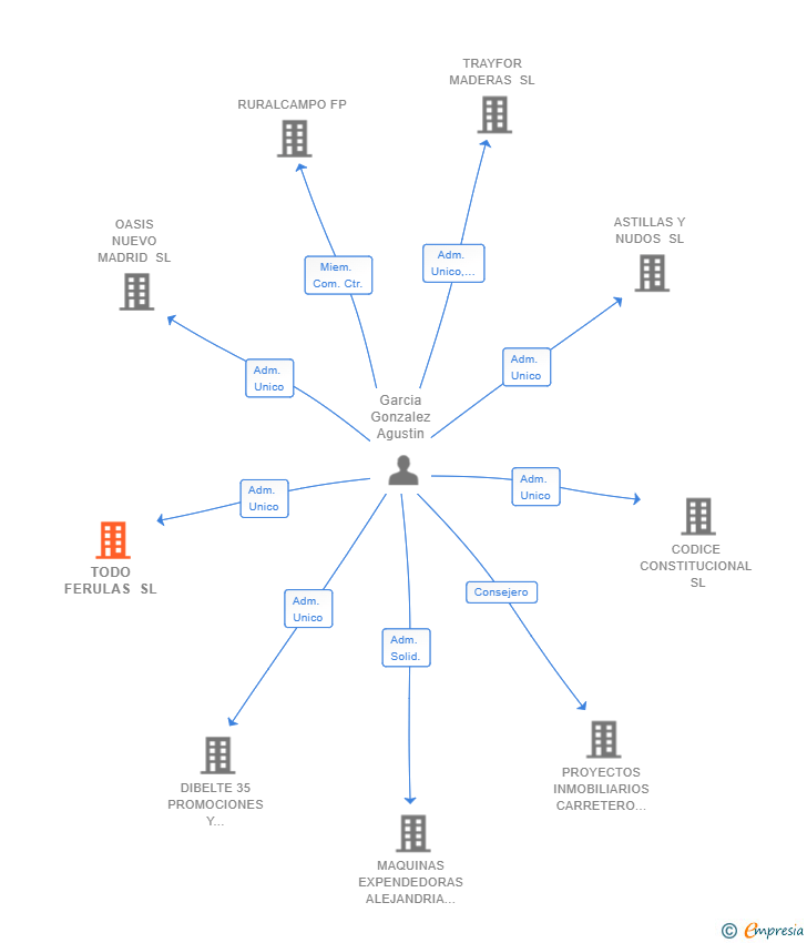 Vinculaciones societarias de TODO FERULAS SL