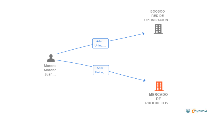 Vinculaciones societarias de MERCADO DE PRODUCTOS 3D SL