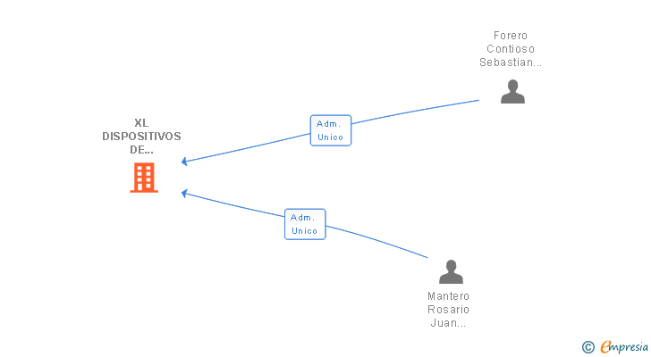 Vinculaciones societarias de XL DISPOSITIVOS DE COMUNICACION SLNE