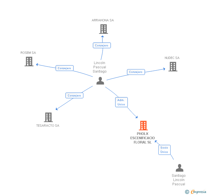 Vinculaciones societarias de PHLOX ESCENIFICACIO FLORAL SL