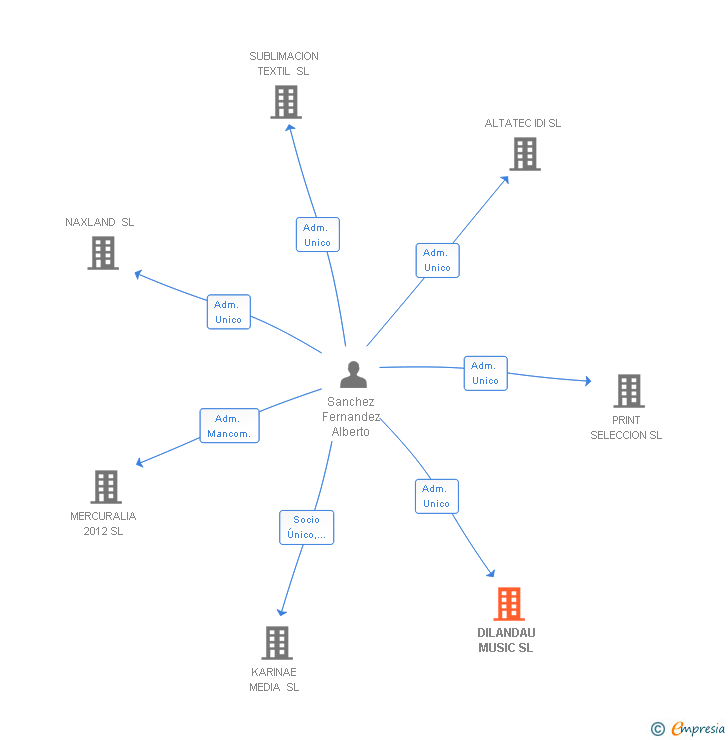 Vinculaciones societarias de DILANDAU MUSIC SL