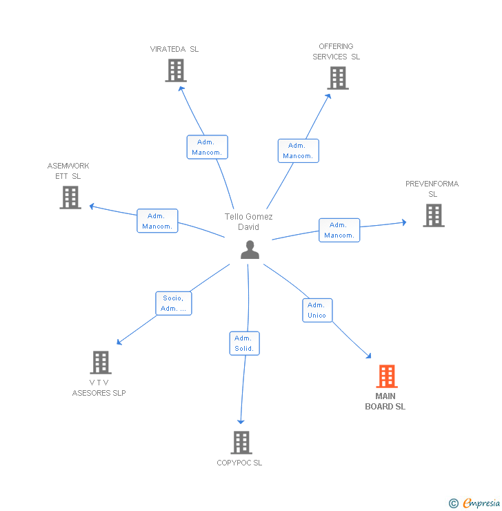 Vinculaciones societarias de MAIN BOARD SL