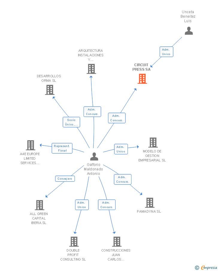 Vinculaciones societarias de CIRCUIT PRESS SA