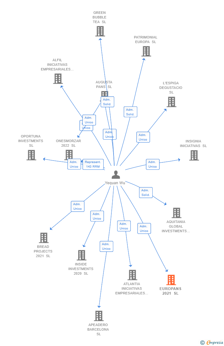 Vinculaciones societarias de EUROPANS 2021 SL