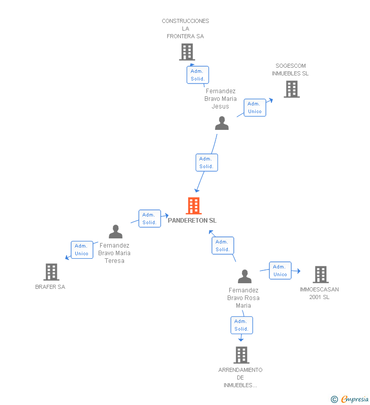 Vinculaciones societarias de PANDERETON SL