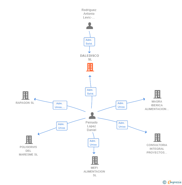 Vinculaciones societarias de DALEDISCO SL