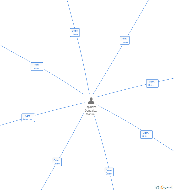Vinculaciones societarias de ESTRAMBOTIKO SL