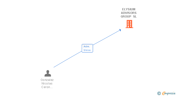 Vinculaciones societarias de ELYSIUM ADVISORS GROUP SL