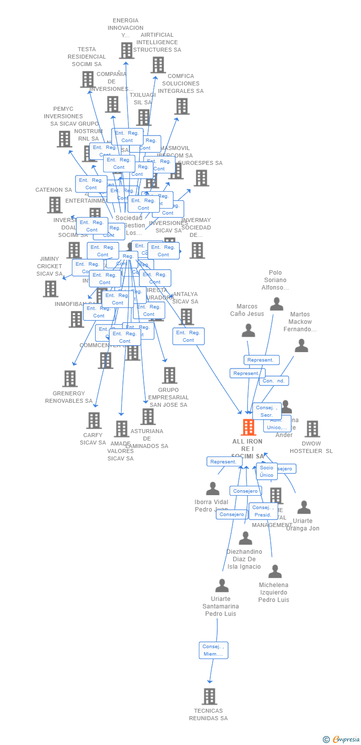 Vinculaciones societarias de ALL IRON RE I SOCIMI SA