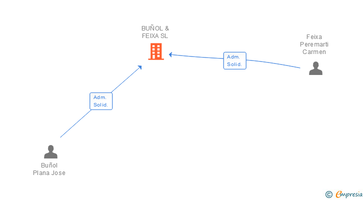 Vinculaciones societarias de BUÑOL & FEIXA SL