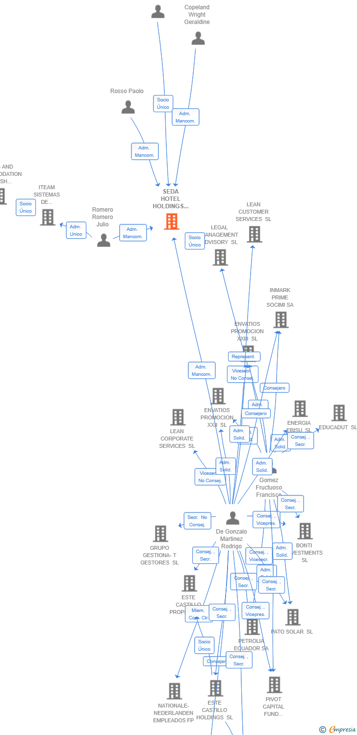Vinculaciones societarias de SEDA HOTEL HOLDINGS (ES) SL (EXTINGUIDA)