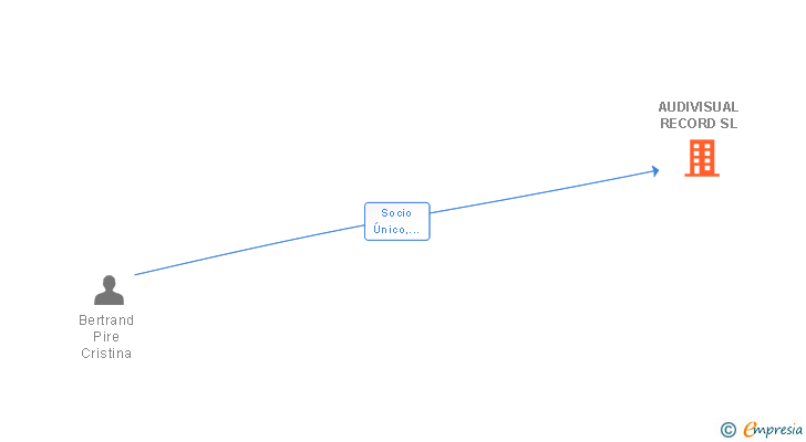 Vinculaciones societarias de AUDIVISUAL RECORD SL