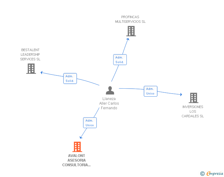 Vinculaciones societarias de AVALONT ASESORIA CONSULTORIA Y CORREDURIA DE SEGUROS SL