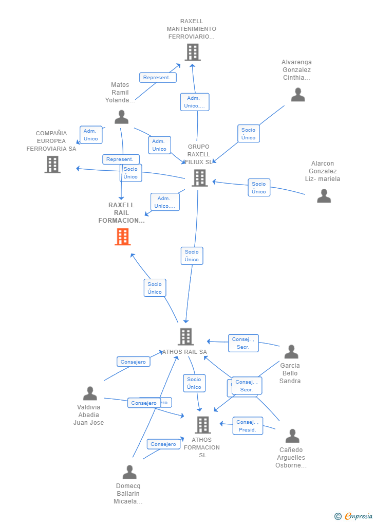 Vinculaciones societarias de RAXELL RAIL FORMACION SL