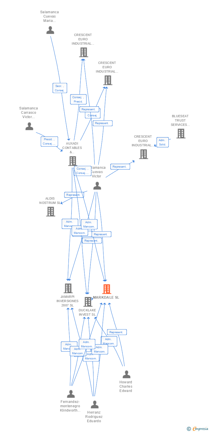 Vinculaciones societarias de MARKDALE SL
