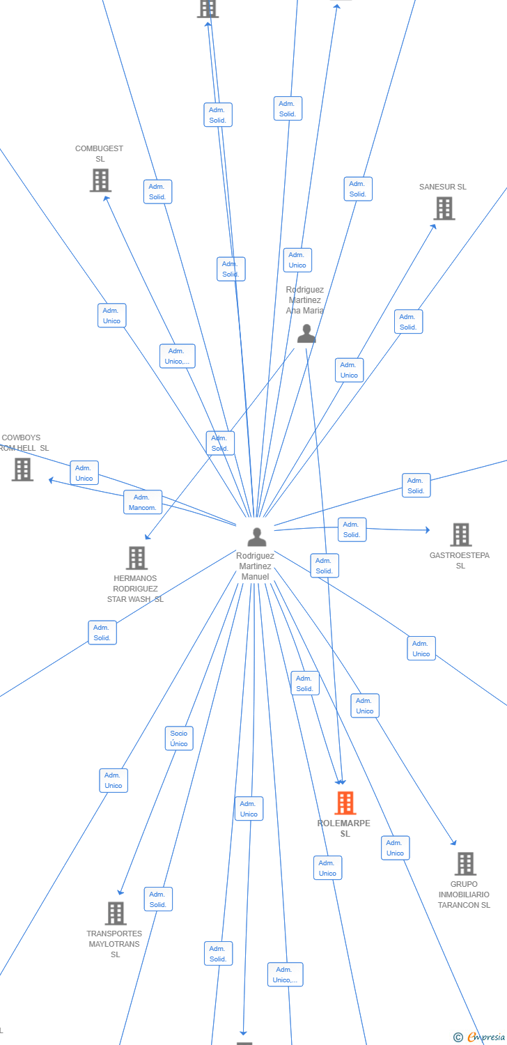 Vinculaciones societarias de ROLEMARPE SL