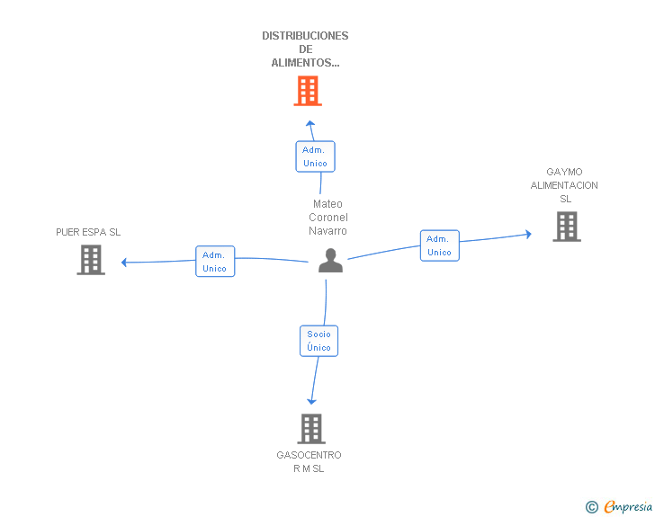 Vinculaciones societarias de DISTRIBUCIONES DE ALIMENTOS Y BEBIDAS M. NAVARRO SL