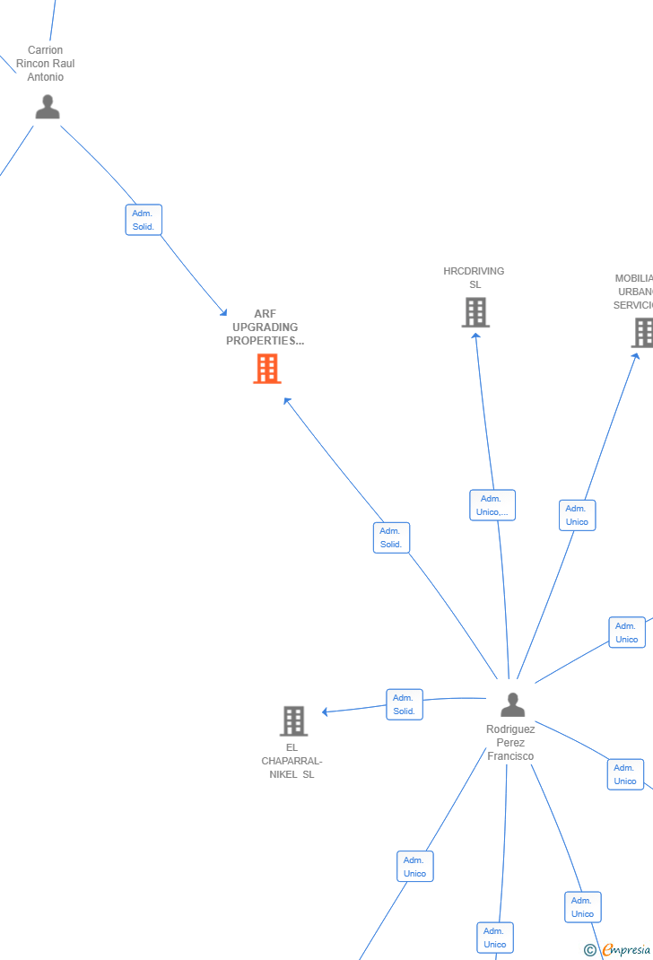 Vinculaciones societarias de ARF UPGRADING PROPERTIES SL