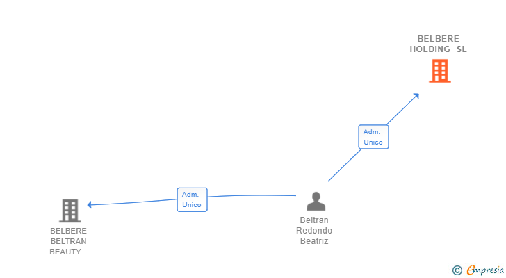 Vinculaciones societarias de BELBERE HOLDING SL