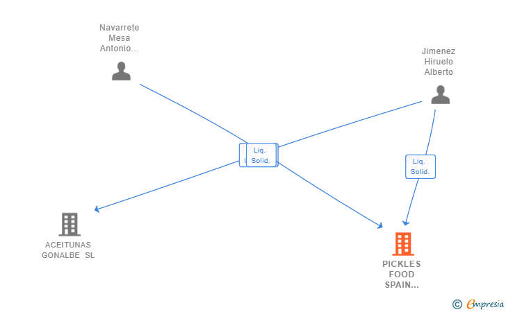 Vinculaciones societarias de PICKLES FOOD SPAIN IMPORT & EXPORT SL