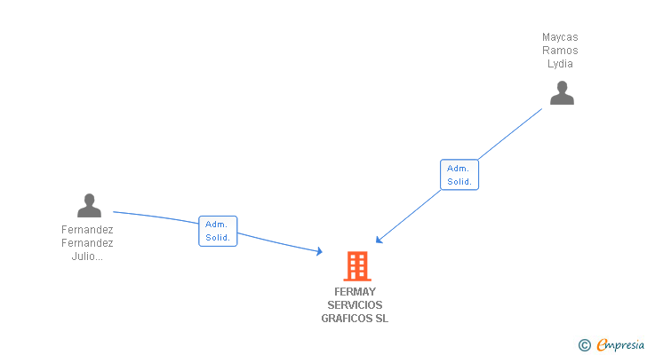 Vinculaciones societarias de FERMAY SERVICIOS GRAFICOS SL