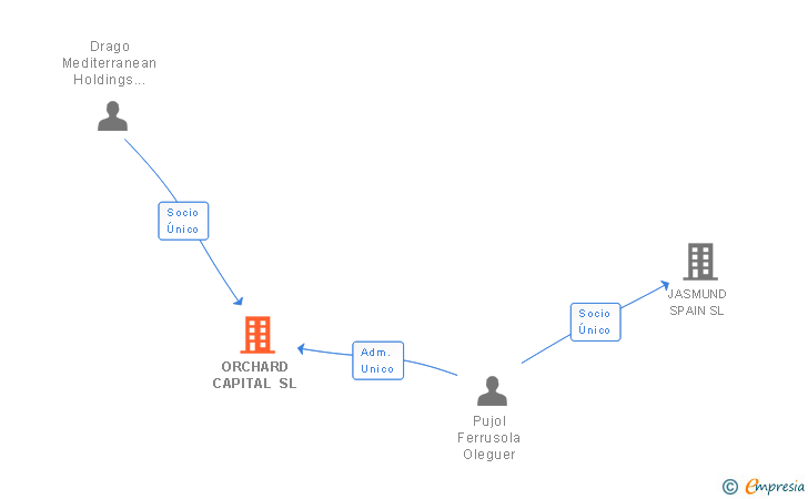 Vinculaciones societarias de ORCHARD CAPITAL SL