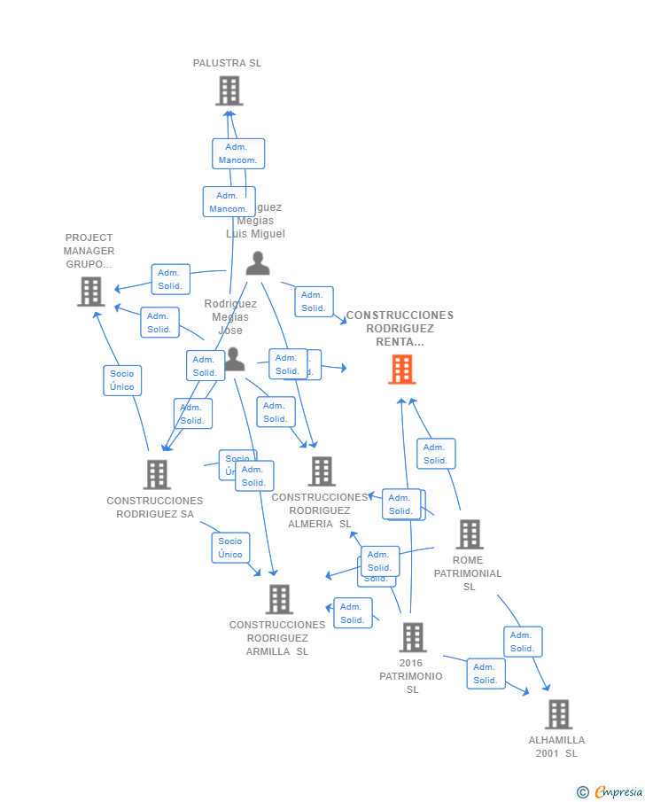 Vinculaciones societarias de CONSTRUCCIONES RODRIGUEZ RENTA 1953 SL