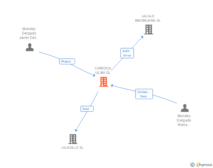 Vinculaciones societarias de JACALO INMOBILIARIA SL