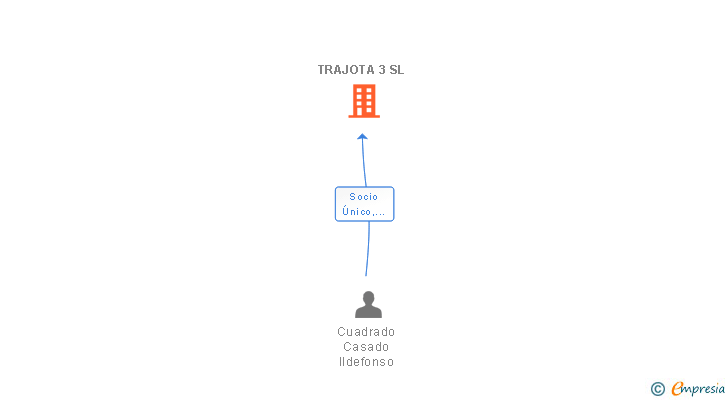 Vinculaciones societarias de TRAJOTA 3 SL