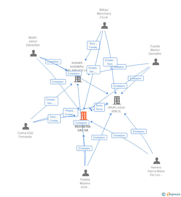 Vinculaciones societarias de HORNOS INGENIERIA GAS SA