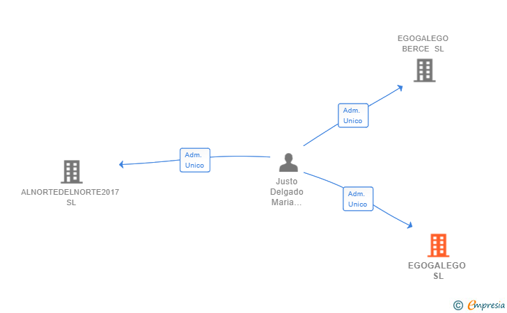 Vinculaciones societarias de EGOGALEGO SL