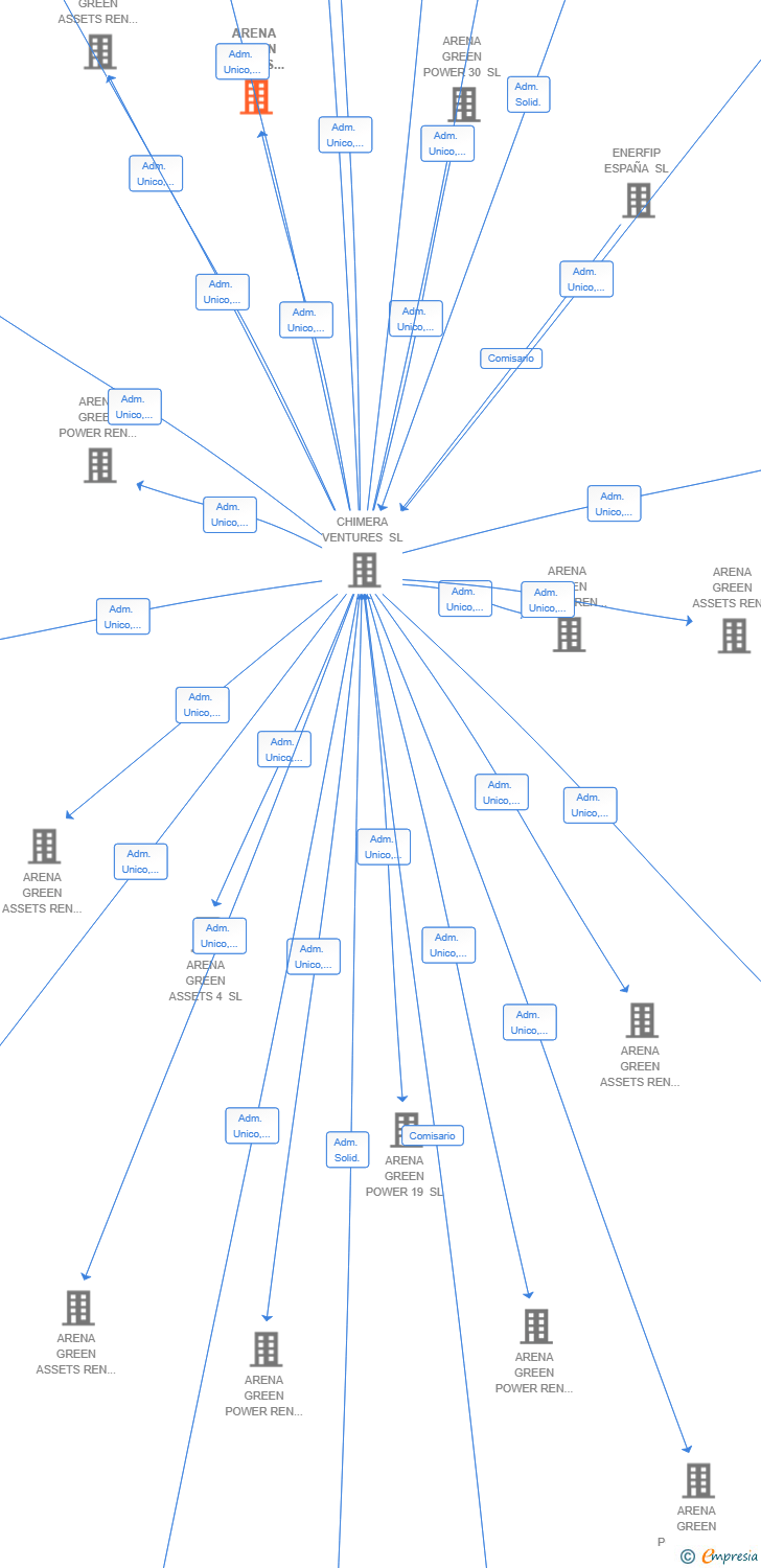Vinculaciones societarias de ARENA GREEN ASSETS REN 33 SL