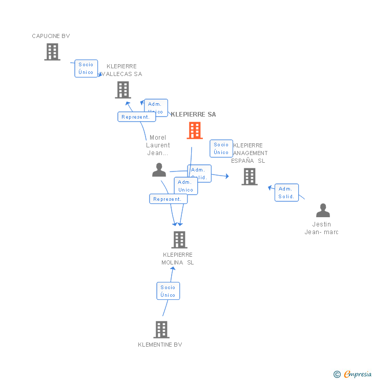 Vinculaciones societarias de KLEPIERRE SA