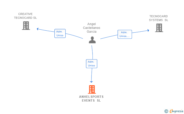 Vinculaciones societarias de ANHELSPORTS EVENTS SL