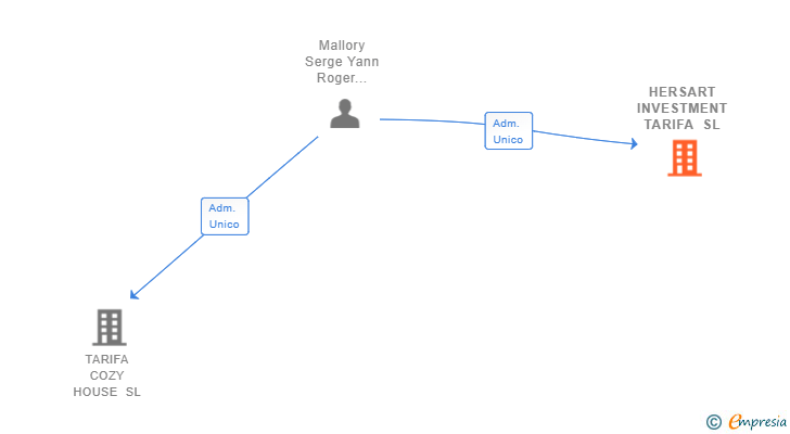 Vinculaciones societarias de HERSART INVESTMENT TARIFA SL