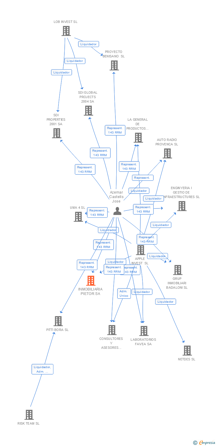 Vinculaciones societarias de INMOBILIARIA PIETOR SA