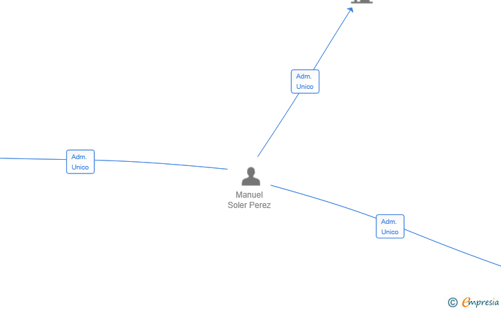 Vinculaciones societarias de BOANERGES FOUNDERS SL