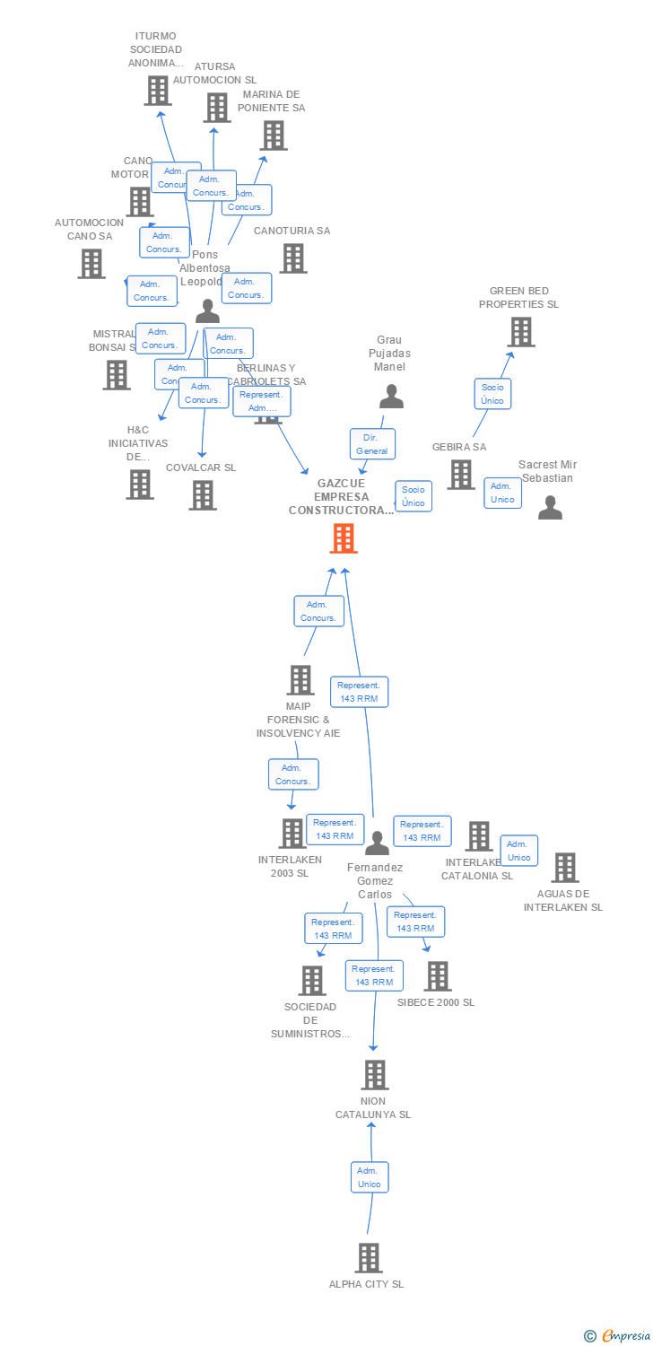 Vinculaciones societarias de GAZCUE EMPRESA CONSTRUCTORA SL