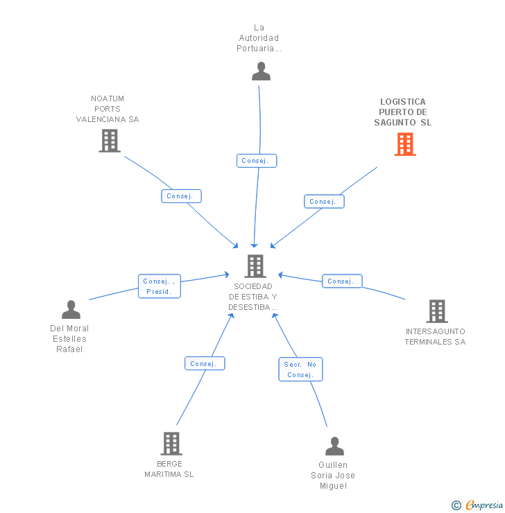 Vinculaciones societarias de LOGISTICA PUERTO DE SAGUNTO SL