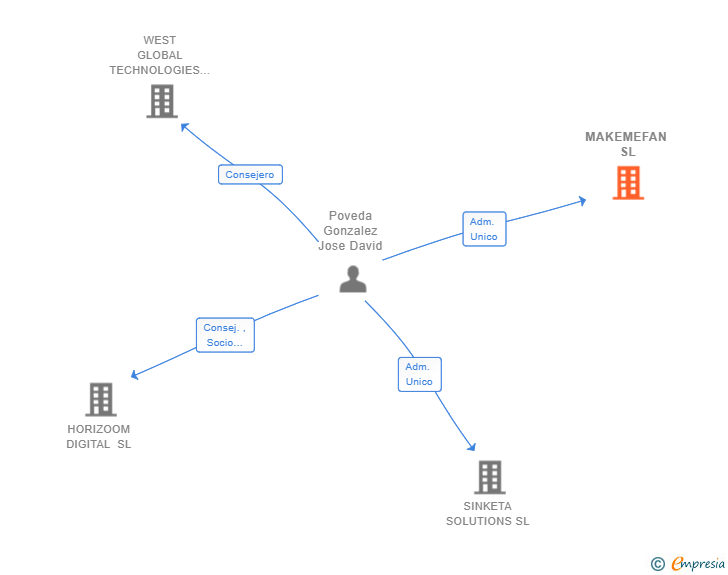 Vinculaciones societarias de MAKEMEFAN SL