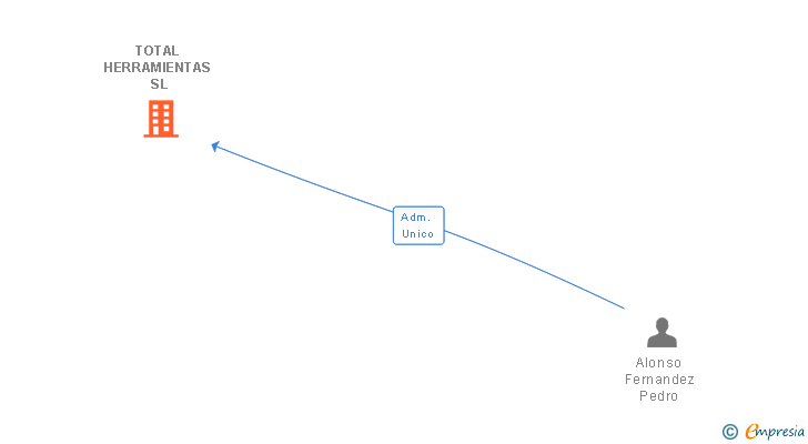 Vinculaciones societarias de TOTAL HERRAMIENTAS SL