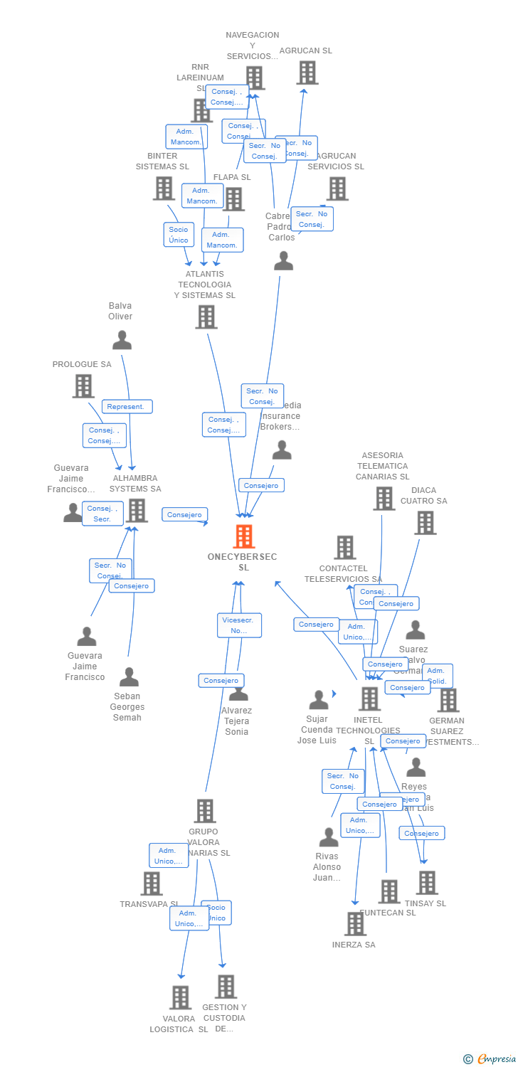 Vinculaciones societarias de ONECYBERSEC SL