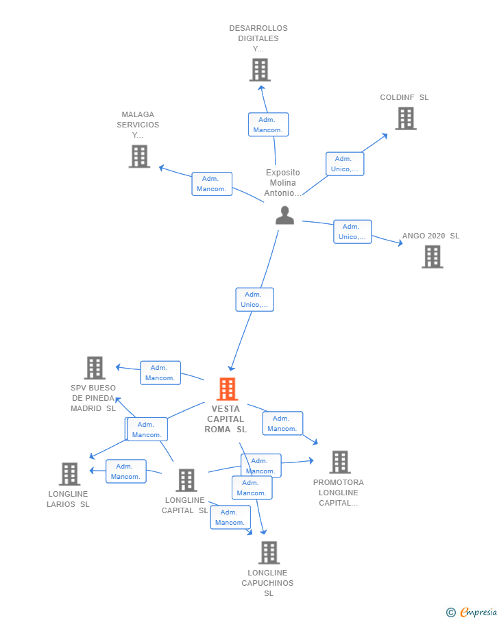 Vinculaciones societarias de VESTA CAPITAL ROMA SL