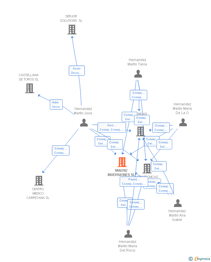 Vinculaciones societarias de MAERIZ INVERSIONES SL