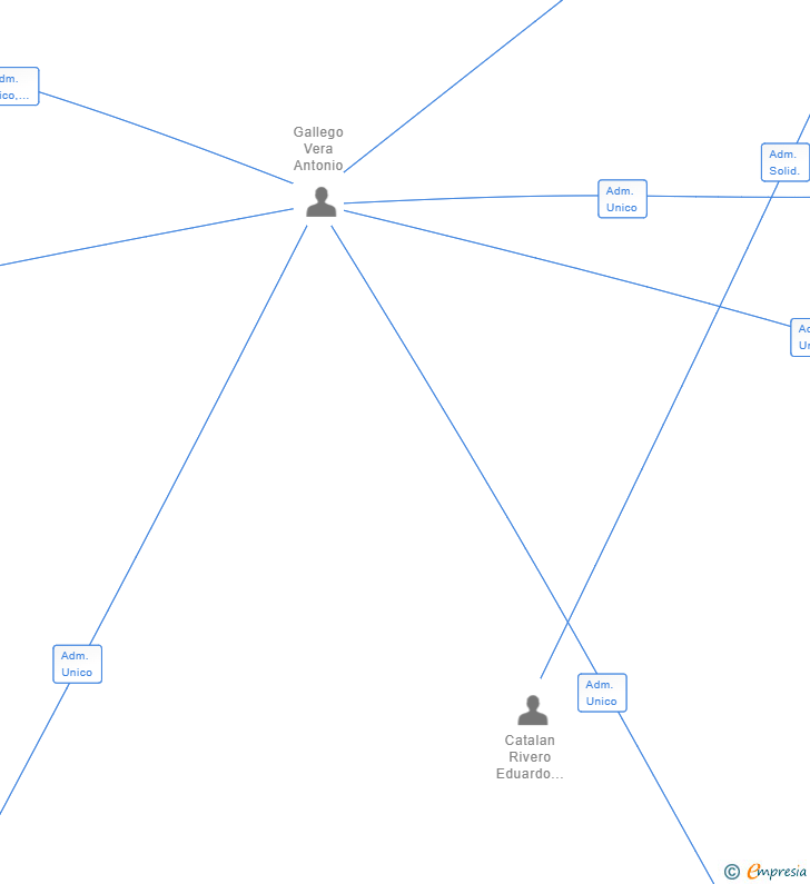 Vinculaciones societarias de EUROPLASTONUBA SL