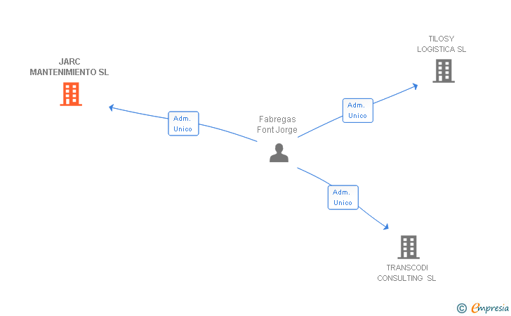 Vinculaciones societarias de JARC MANTENIMIENTO SL
