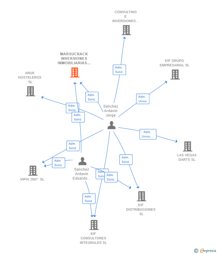 Vinculaciones societarias de MARSUCRACK INVERSIONES INMOBILIARIAS SL