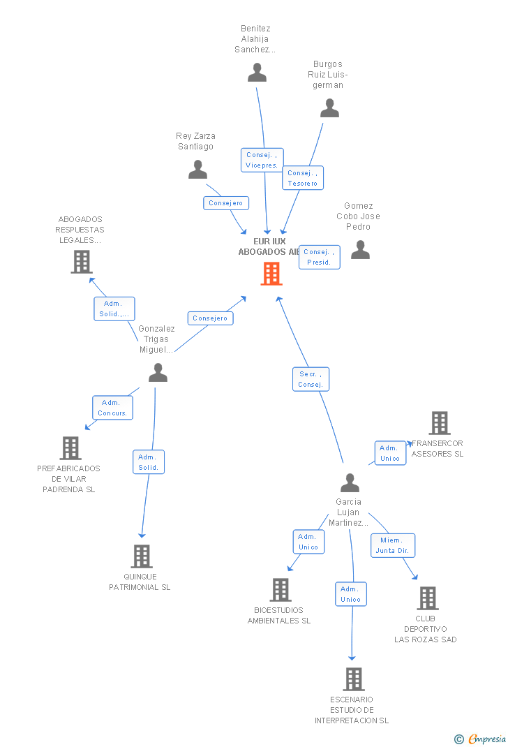 Vinculaciones societarias de EUR IUX ABOGADOS AIE